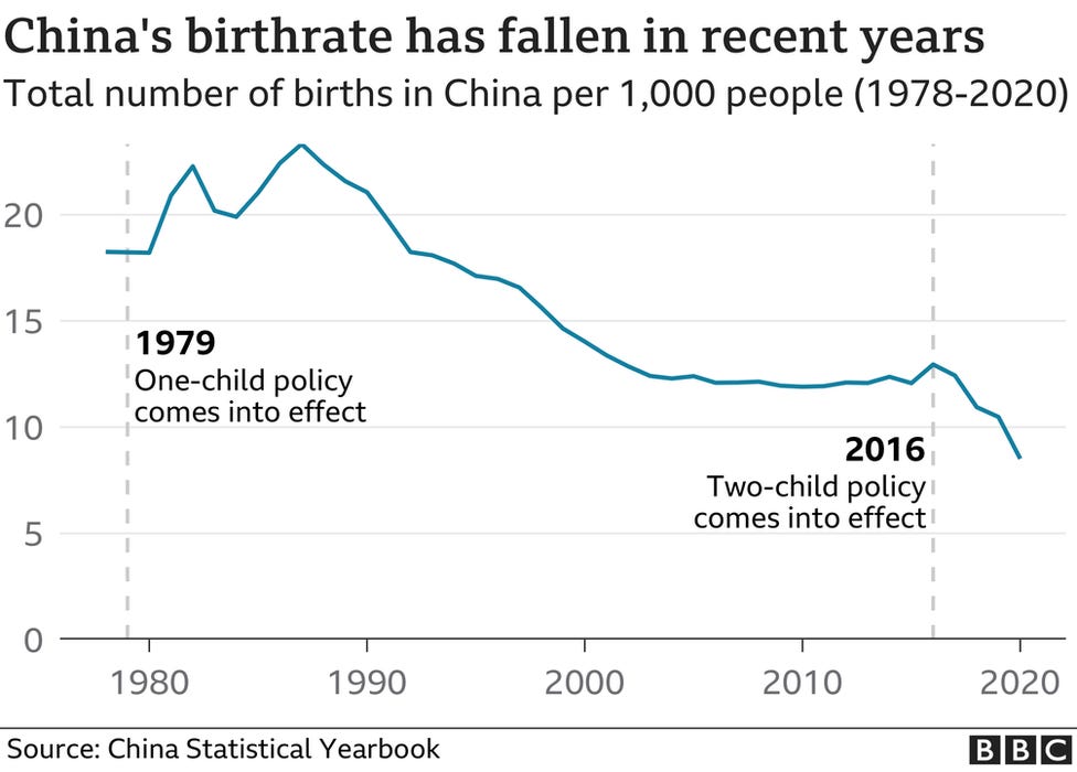 Graph showing China's falling birth rate