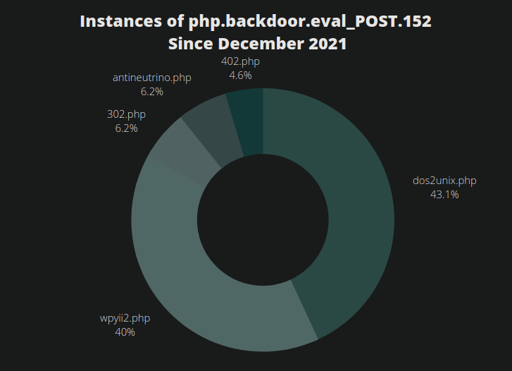 A pie chart demonstrating file names of detected RCE backdoor / credit skimmer since December 2021