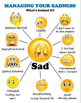 Sadness Feeling Chart for Kids by Jaci's Social Work Corner | TpT