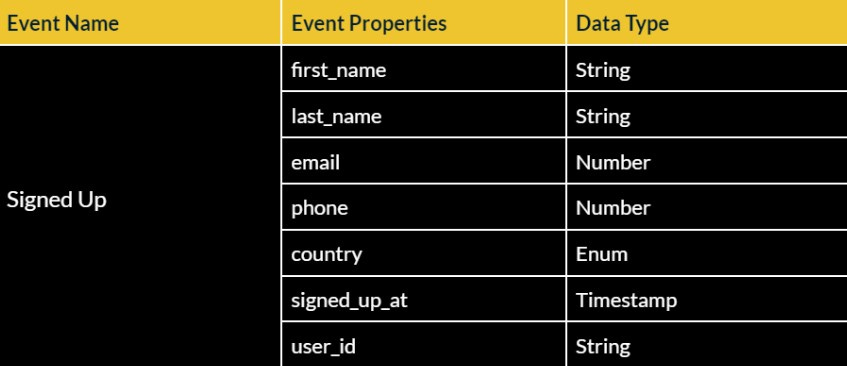 A table representing the Signed Up event along with its properties and data types.
