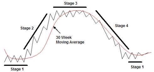 Steve Burns on Twitter: "The 4 stages of a chart market cycle that keeps  repeating. https://t.co/Tkeg1cWBQx" / Twitter