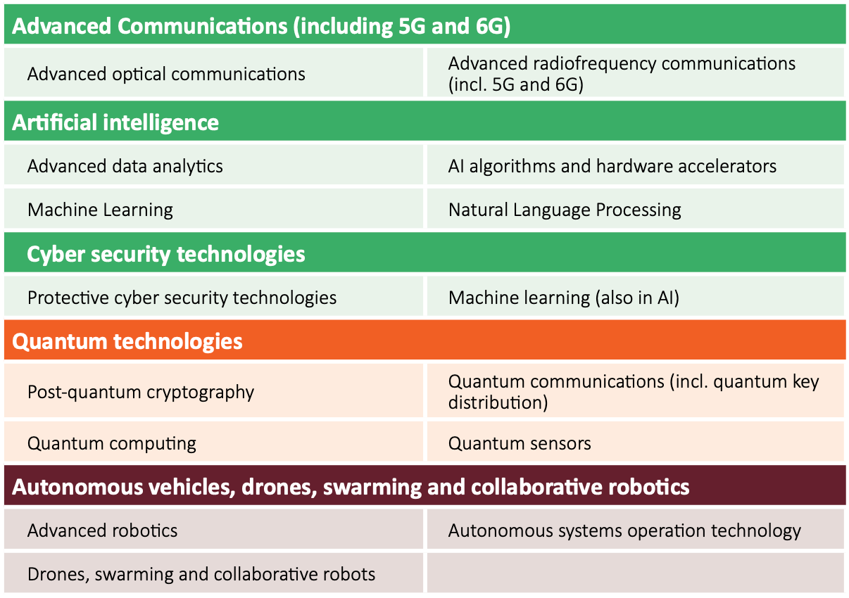 14 digital technologies of initial focus: Advanced optical communications,Advanced data analytics, Machine Learning, Protective cyber security technologies, Post‐quantum cryptography, Quantum computing,, Advanced robotics, Drones, swarming, and collaborative robots, Advanced radiofrequency communications, AI algorithms and hardware accelerators, Natural Language Processing, Quantum communications, Quantum sensors, Autonomous systems operation technology