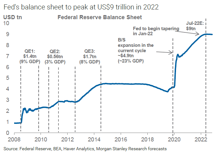 Twitter 上的ISABELNET："🇺🇸 Fed Balance Sheet The Fed's balance sheet is  expected to peak at US$9 trillion in 2022 👉 https://t.co/3xkGgiHZCk h/t  @MorganStanley #markets #investing #Fed #FederalReserve #balancesheet  #monetarypolicy #QE #centralbank ...