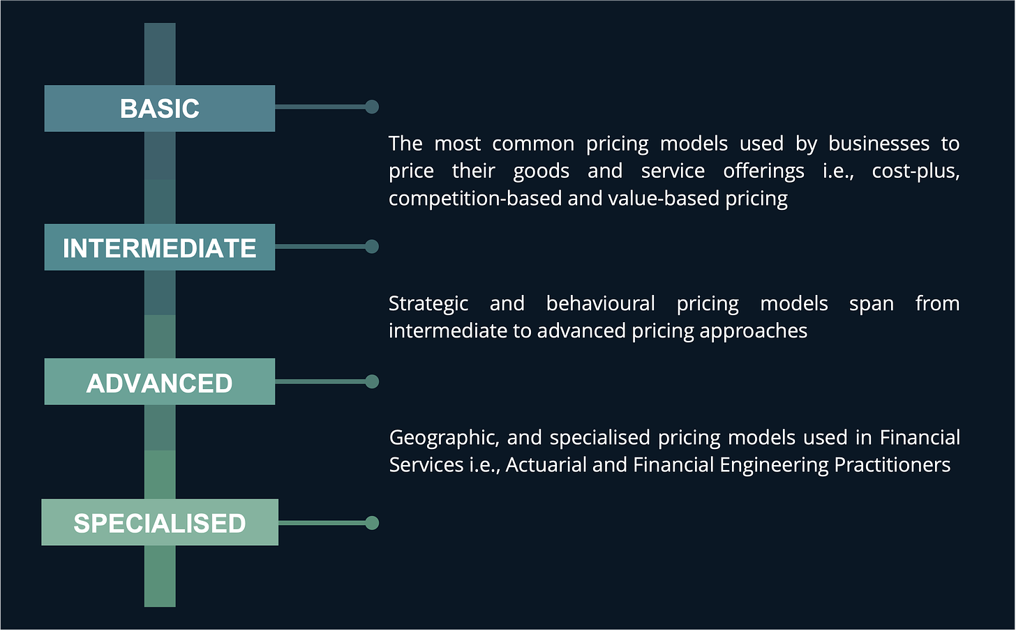 Inforgraphic showcasing a pricing model choice spectrum
