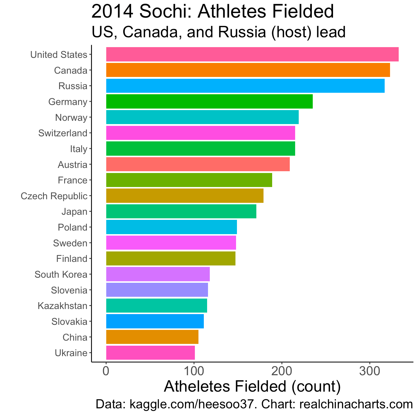 2014 Winter Sochi Olympics athletes fielded