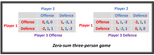 Zero-sum three-person game