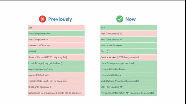 Comparación de los cambios en Chrome 41 vs. Chrome 74
