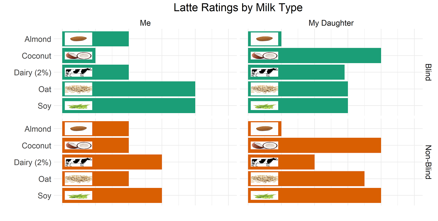 Latte ratings