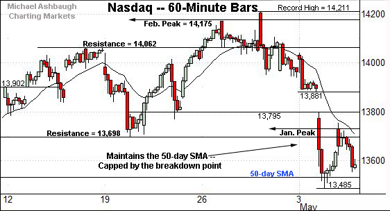 Nasdaq Composite hourly chart, by Michael Ashbaugh, Charting Markets at Substack.com, formerly The Technical Indicator on MarketWatch.