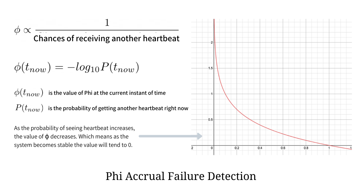 Phi Accrual Failure Detection