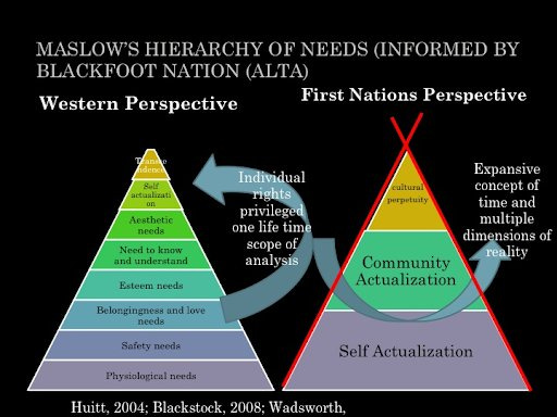 This is a slide from a presentation by Cindy Blackstock, a member of the Gitksan First Nation and University of Alberta Professor, shared in Karen Lincoln Michel’s blog. She describes Maslow’s theory as “a rip off of the Blackfoot nation.”