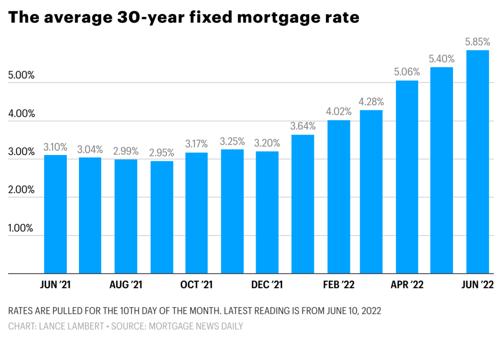 The economic shock hitting the housing market is getting bigger—6% mortgage  rates look close | Fortune