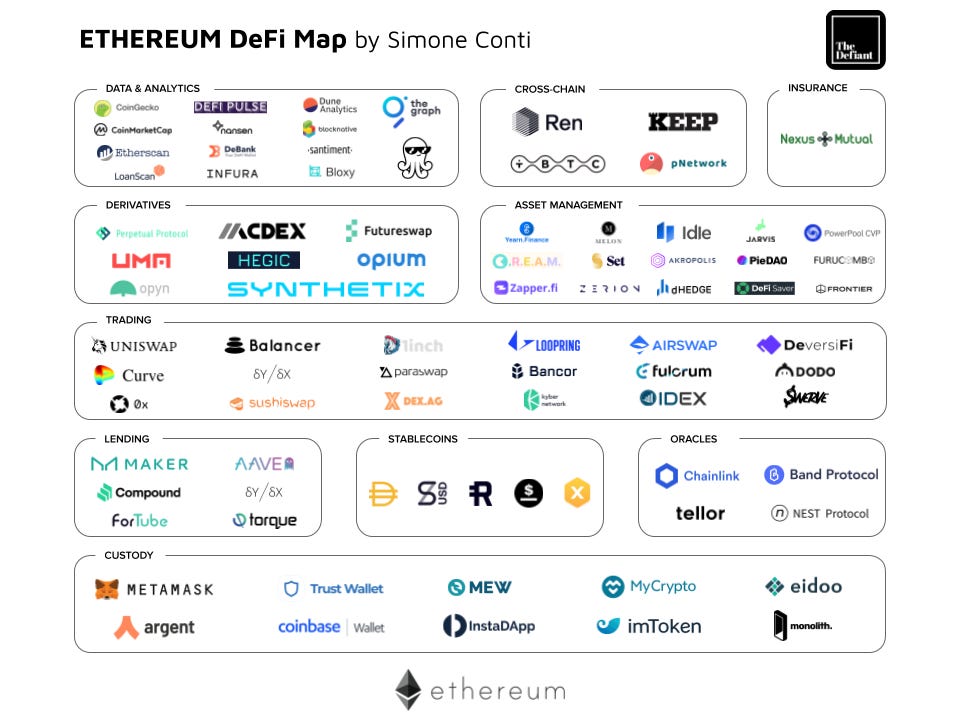 Ethereum DeFi Projects Map - The Defiant - DeFi News