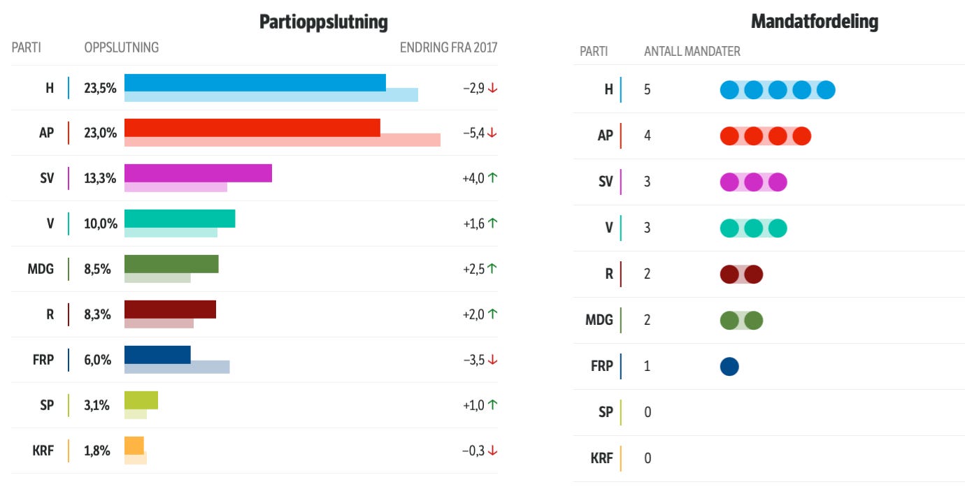 Relation between votes given to each party in Oslo election district and number of representatives (seats) each party got