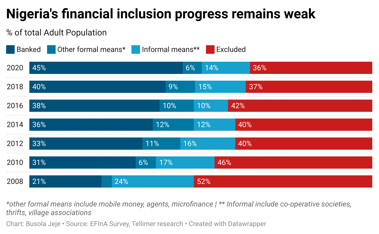 Nigeria's low rate of financial inclusion, and how to solve it | Tellimer