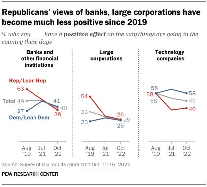 A line graph showing that Republicans’ views of banks and large corporations have become much less positive since 2019