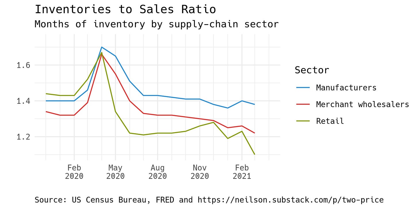 Graph showing spike of inventories-to-sales ratio at the beginning of the pandemic, and a drop below normal levels after.
