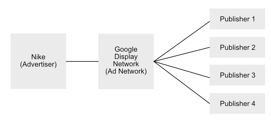 Diagram showing advertisers connecting to an Ad Network, and then the Ad Network in turn connecting to multiple publishers