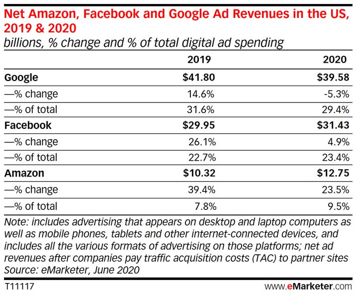 Net Amazon, Facebook and Google Ad Revenues in the US, 2019 & 2020