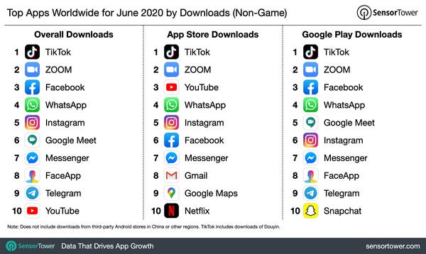 Top Apps Worldwide for June 2020 by Downloads