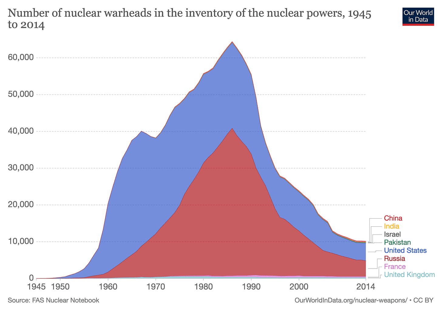 [Number of nuclear warheads in the inventory of the nuclear powers, 1945 to 2014](/Users/finmoorhouse/dev/hti/src/episodes/25-thomas-moynihan/images/stockpiles.png)