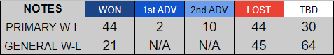 The DSA's current primary election record: 44 wins, 2 first-place runoff advancements, 10 second-place runoff advancements, and 44 losses. The DSA's current general election record: 21 wins, 45 losses, 60 to be determined.