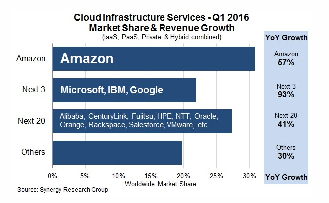 Chart from Synergy Research with Infrastructure as a Service market share.