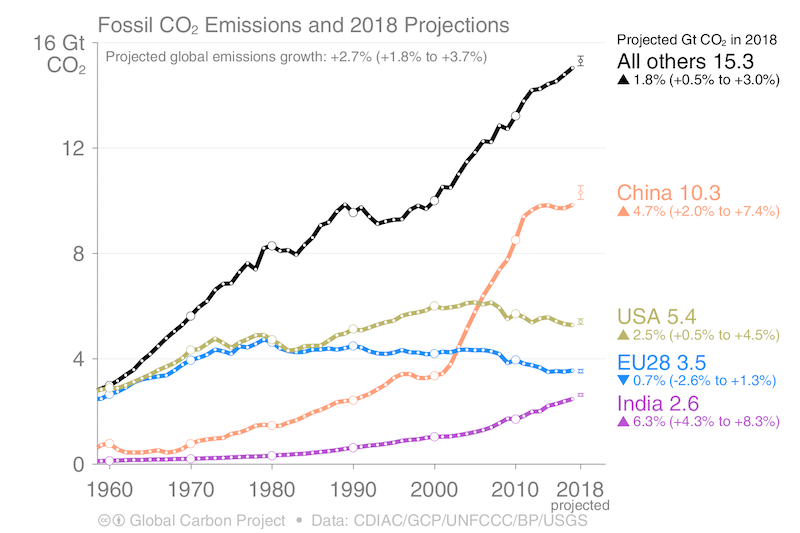 Global carbon emissions reach record high in 2018