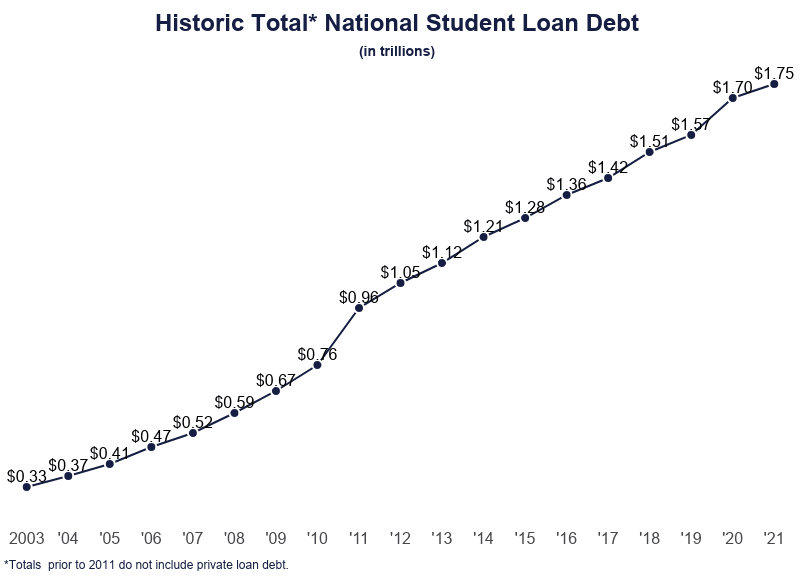 Student Loan Debt Statistics [2022]: Average + Total Debt