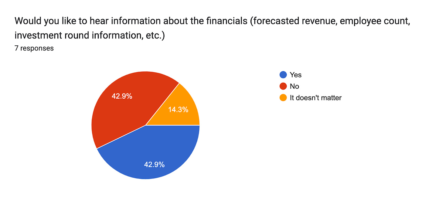 Forms response chart. Question title: Would you like to hear information about the financials (forecasted revenue, employee count, investment round information, etc.). Number of responses: 7 responses.