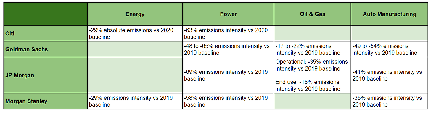 A table of carbon-emissions of banking industry