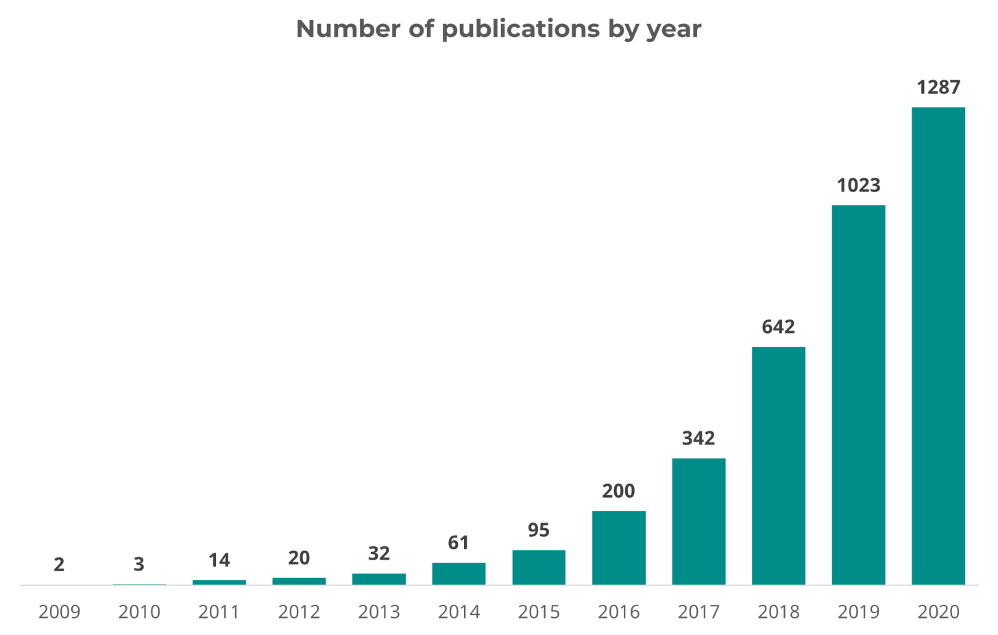 Graph showing the number of papers per year on single-cell sequencing.