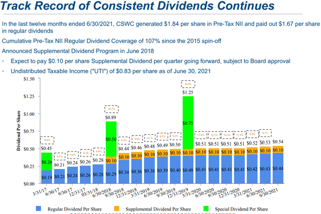 CSWC Dividend History