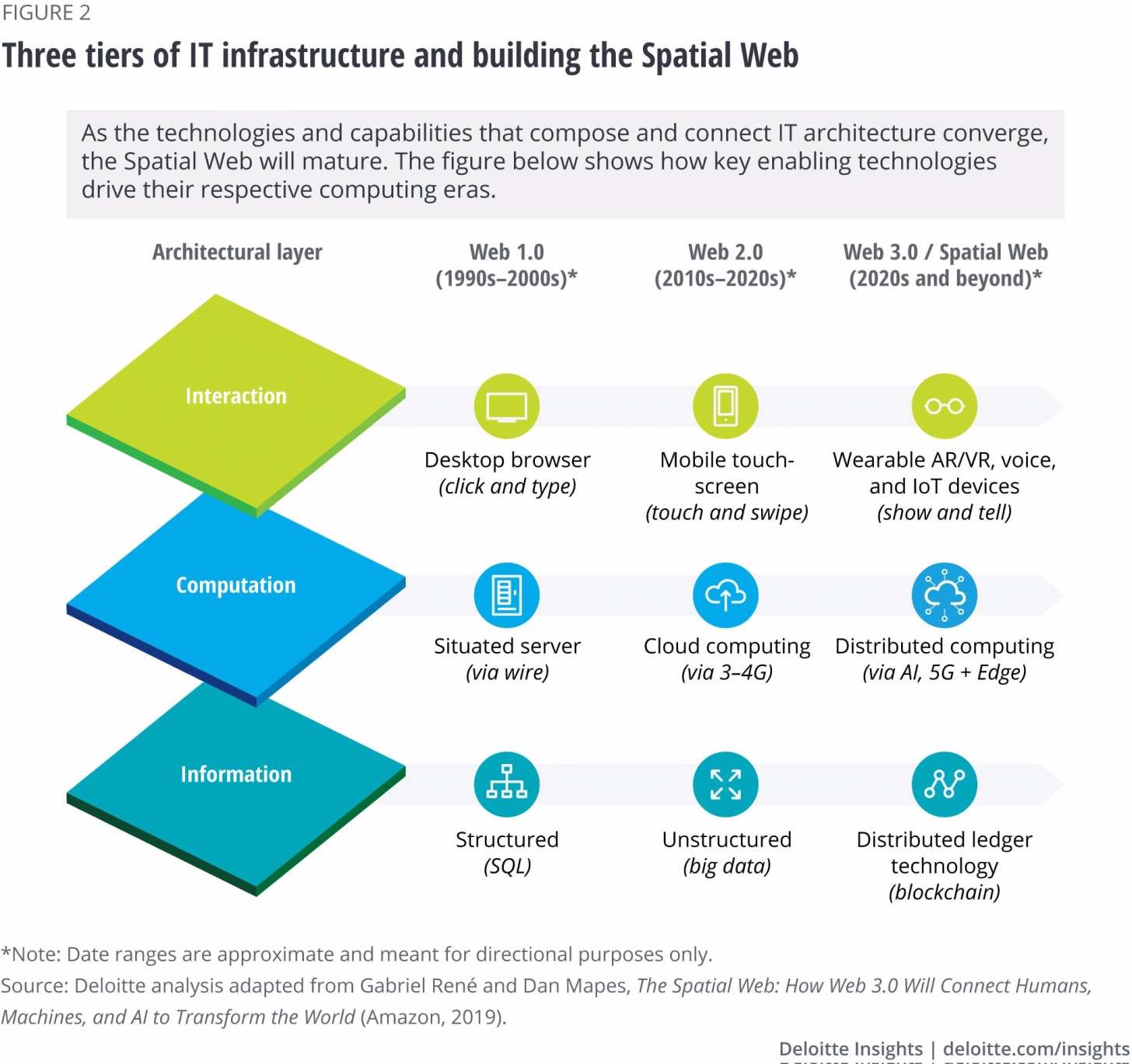 Three tiers of IT infrastructure and building the Spatial Web