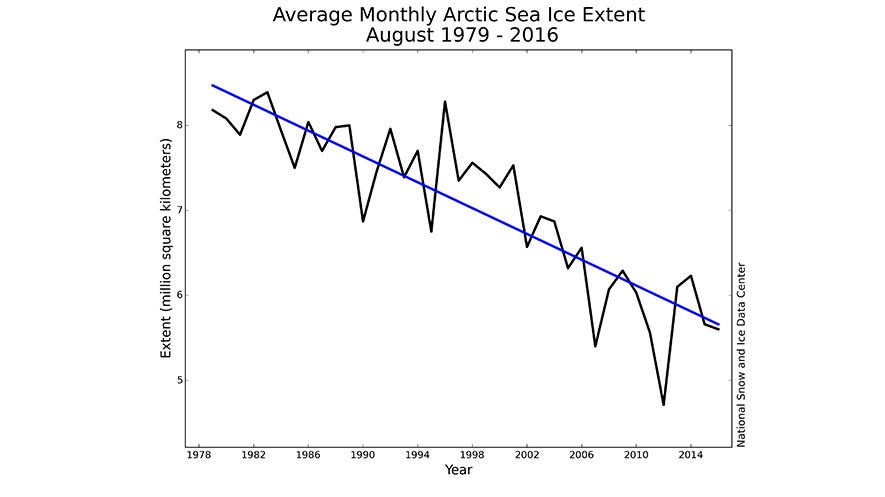 Arctic Sea Ice Minimum Extent for 2016 Could Be Second Lowest on Record |  Polar | News