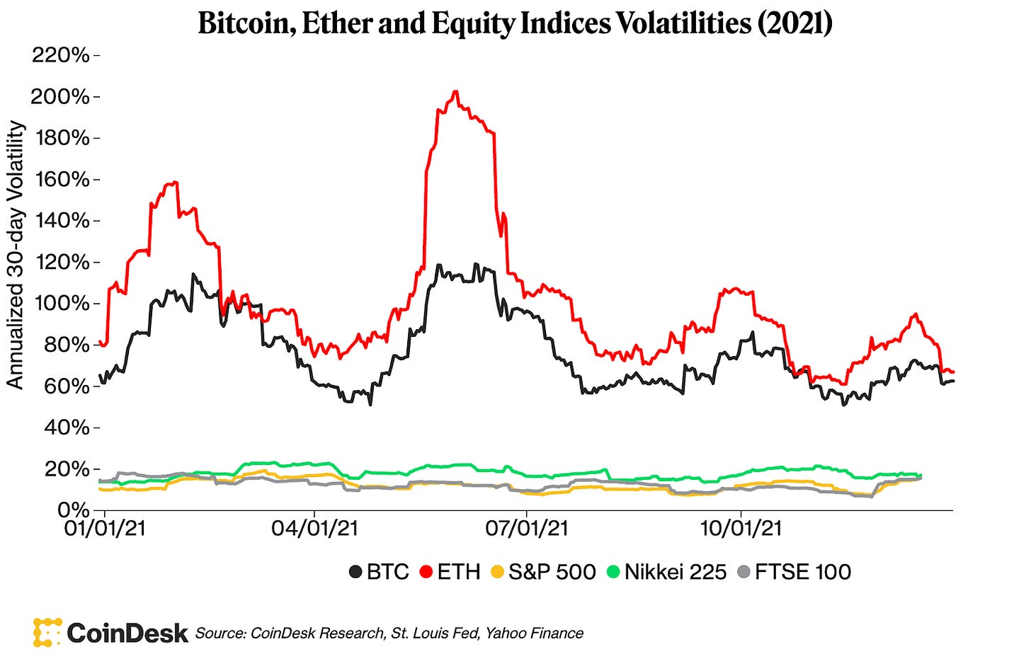 Bitcoin, Ether and Equity Indices Volatilities (2021)