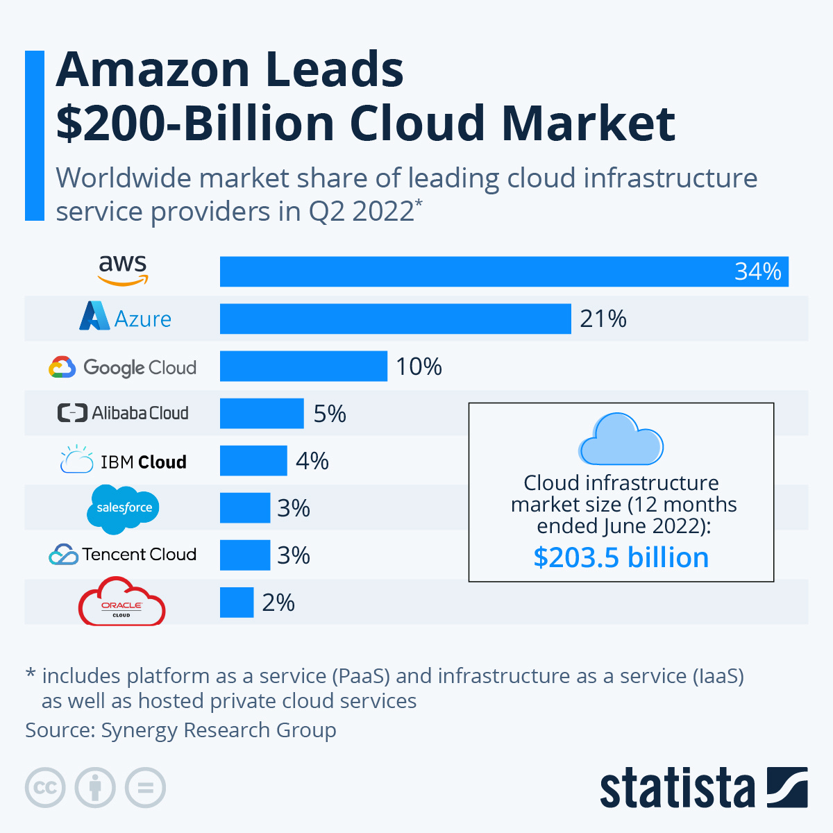 Chart: Amazon Leads $200-Billion Cloud Market | Statista