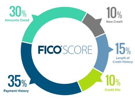 FICO Score Infographic