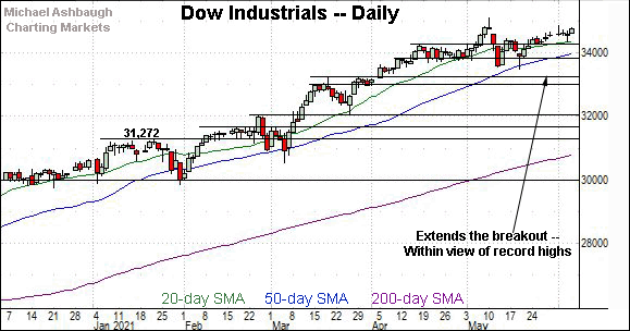 Dow industrials daily chart, by Michael Ashbaugh, Charting Markets on Substack.com, formerly The Technical Indicator on MarketWatch.