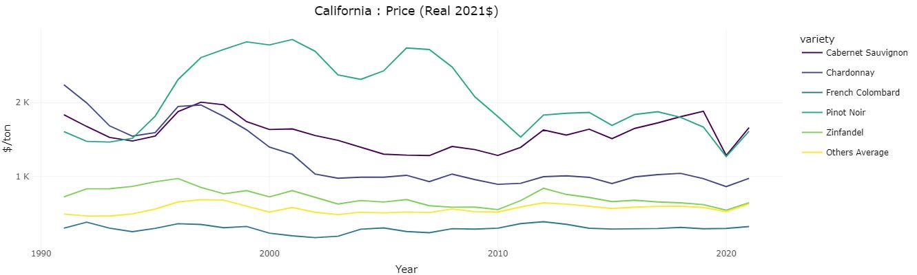 CA wine grape prices