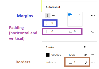 Color coded categories and text for Margins, Padding, and Borders. Margin is in Blue, and it’s referring to the middle left option in Auto Layout. Padding is in Purple, referring to the bottom of Auto Layout. Borders are in Brown, under stroke.