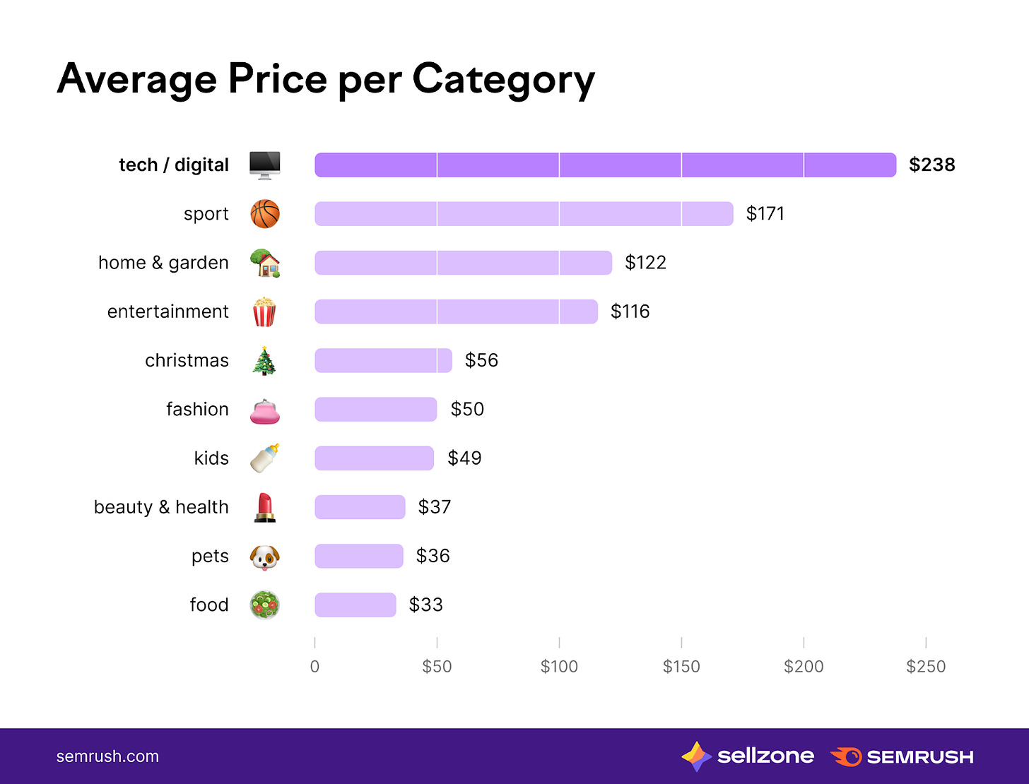 Quali sono i prodotti più costosi su Amazon?
