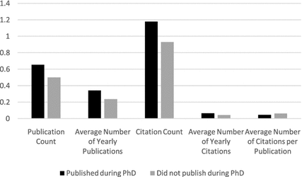 The Impact of Publishing During PhD Studies on Career Research Publication,  Visibility, and Collaborations | SpringerLink