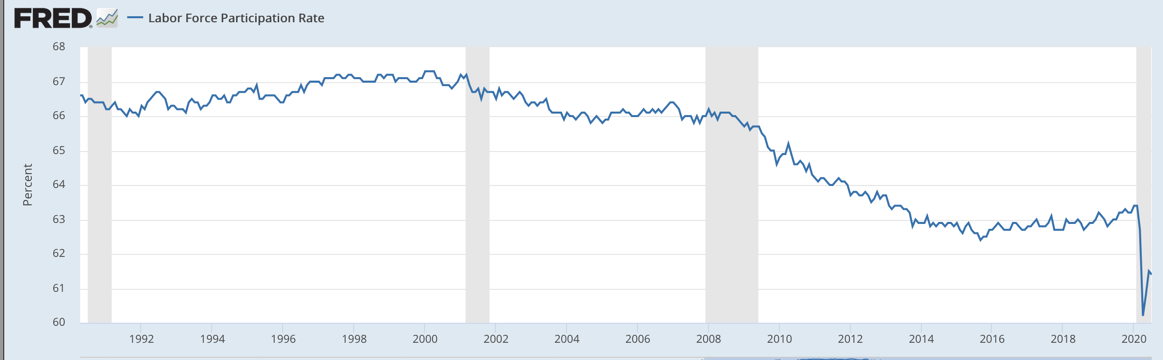 Labor Force Participation