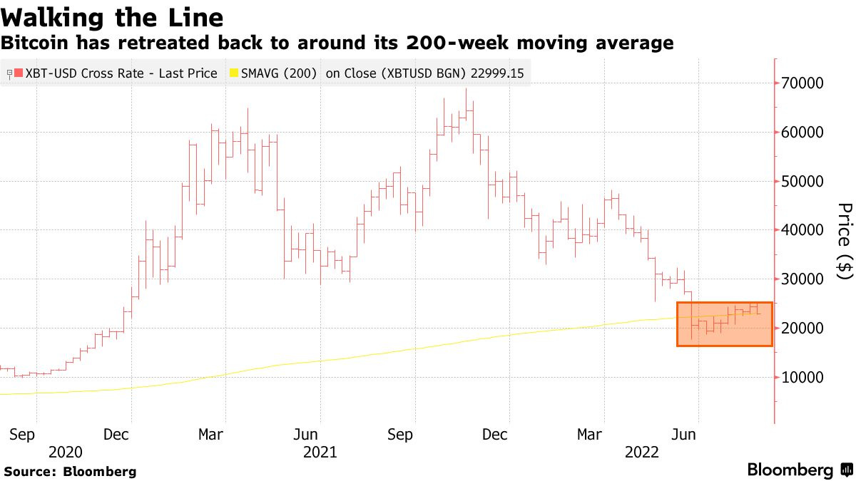 Bitcoin has retreated back to around its 200-week moving average