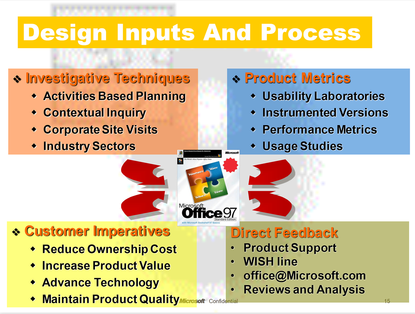 A slide describing many inputs into the design process for Office.