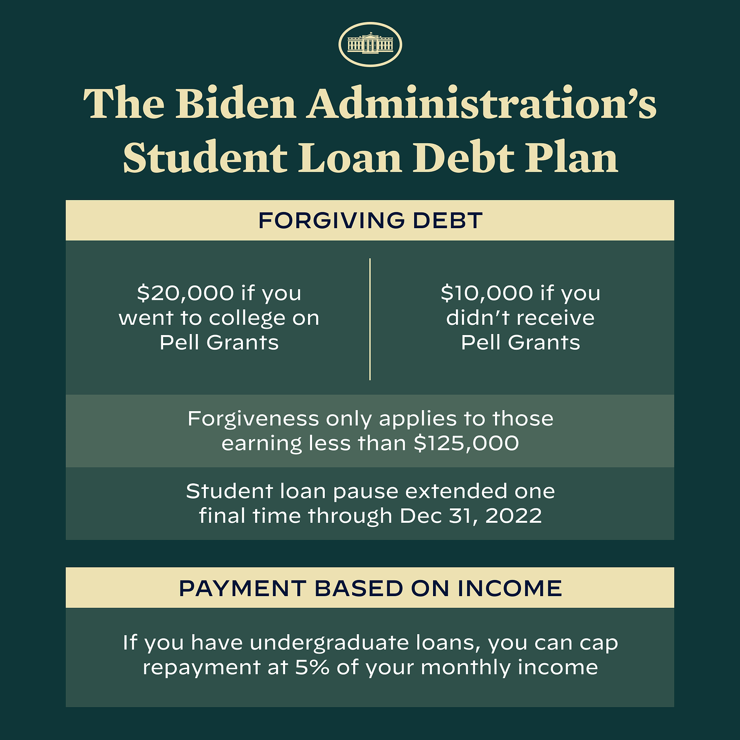 The Biden Administration's Student Loan Debt Plan:

Forgiving debt:
$20,000 if you went to college on Pell Grants
$10,000 if you didn't receive Pell Grants

Forgiveness only applies to those earling less than $125,000

Student loan pause extended one final time through Dec 31, 2022

Payment based on income:
If you have undergraduate loans, you can cap repayment at 5% of your monthly income.