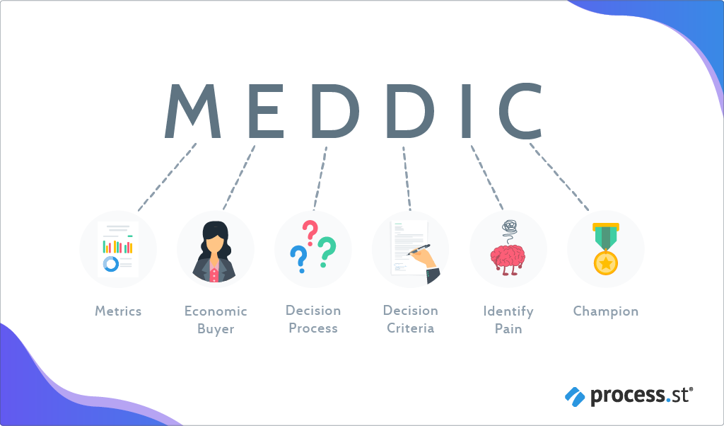 MEDDIC: How to Get Higher Close Rates and Masterfully Qualify Leads (Free  Template!) - BPI - The destination for everything process related