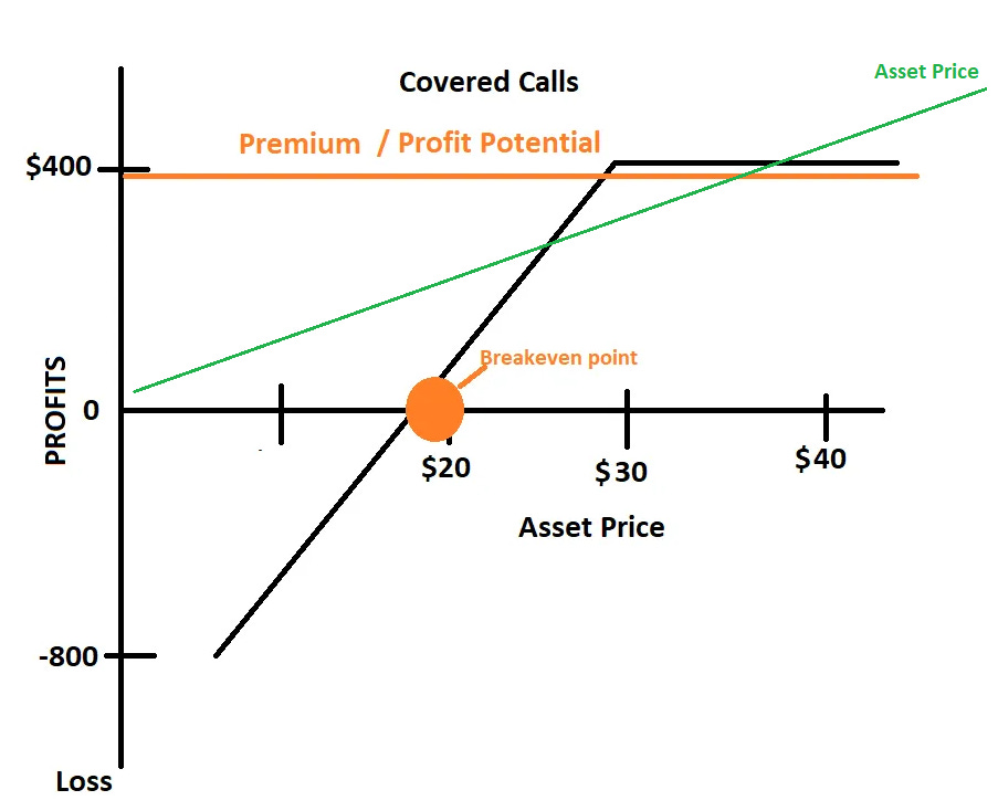 Covered Call example: You are making a capped profit of the premium you paid with a potential for a larger loss than the premium. In this case you are profitable if the asset closes above the breakeven but in a bad spot if it doesn’t.