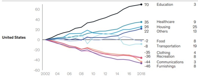 Living costs mckinsey